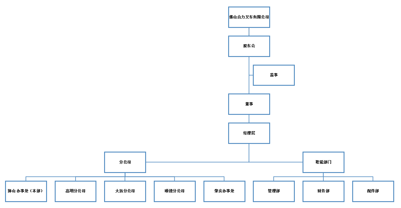 佛山老子有钱lzyq88组织构架图.png