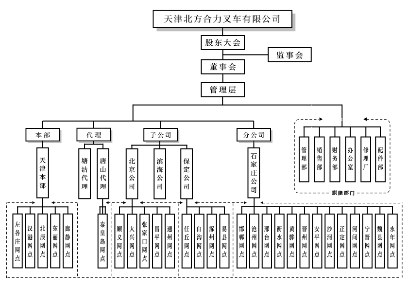 天津北方老子有钱lzyq88组织构架图.png